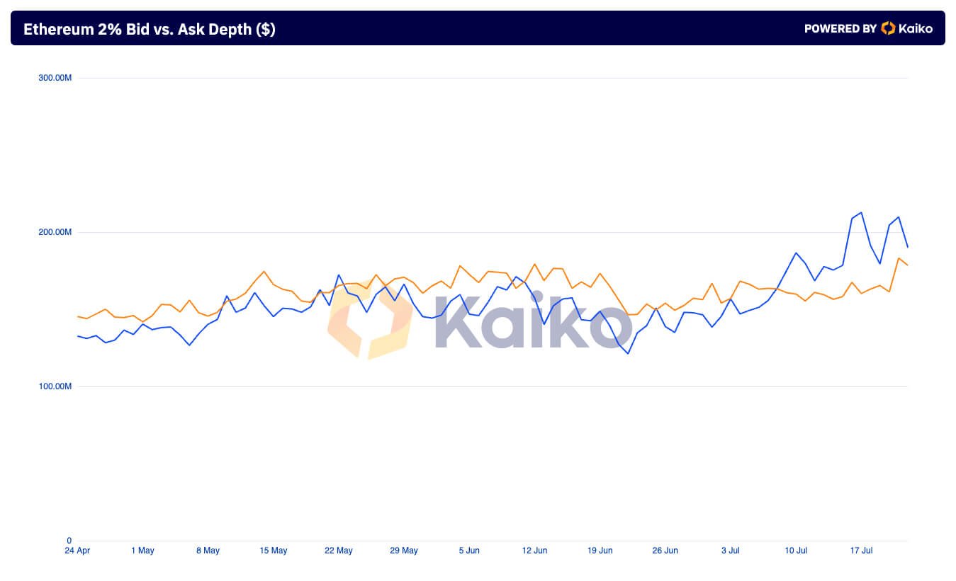 2% Bid vs. Ask Depth Ethereum